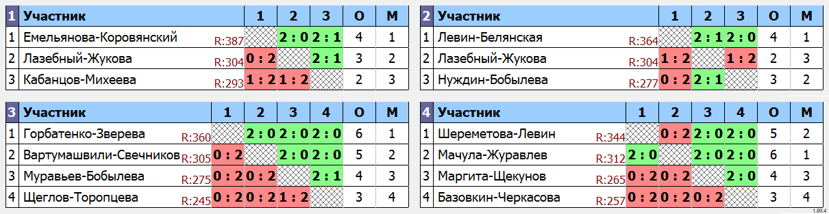 результаты турнира ПОЛЁТ XDD
