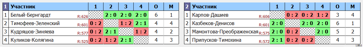результаты турнира Лига 650. Khimki BC