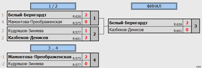 результаты турнира Лига 650. Khimki BC