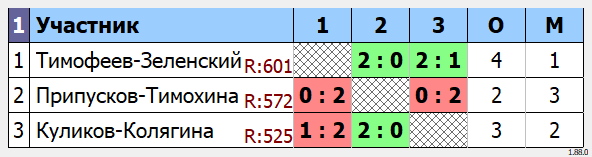 результаты турнира Лига 650. Khimki BC