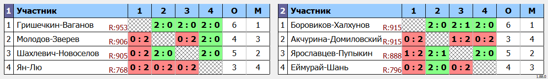 результаты турнира Masters 1000. Khimki BC