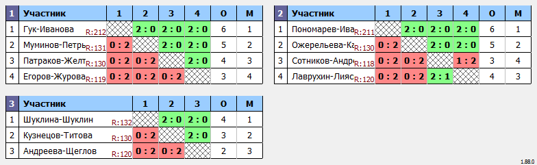 результаты турнира XLIII Открытый городской турнир 