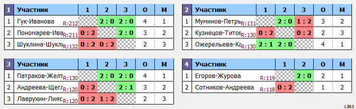 результаты турнира XLIII Открытый городской турнир 