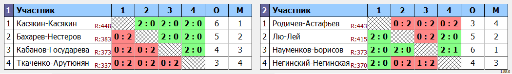 результаты турнира Newton Arena Cup DE