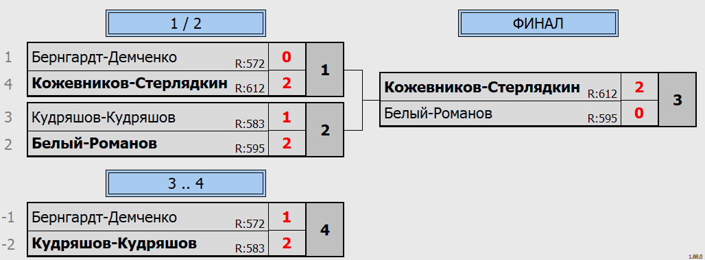 результаты турнира Лига 650. Khimki BC