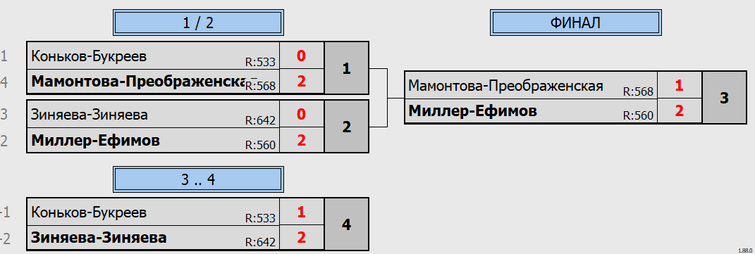 результаты турнира Лига 650. Khimki BC