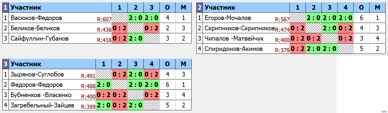 результаты турнира Открытый турнир по бадминтону памяти тренера Гафиуллина Н.Н.