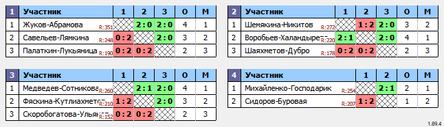 результаты турнира ТБЛ смешанный разряд IТур