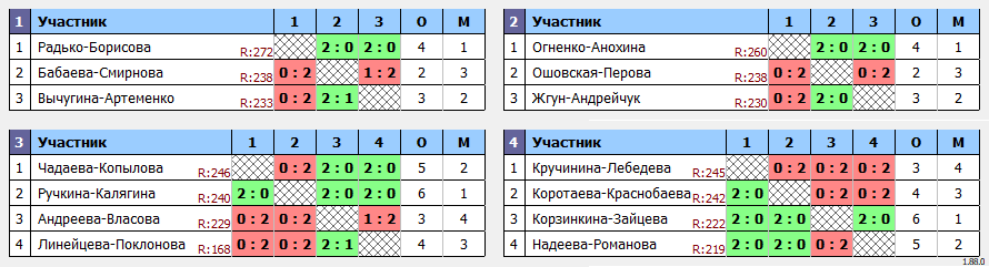 результаты турнира 31-й RSL Open — WDG
