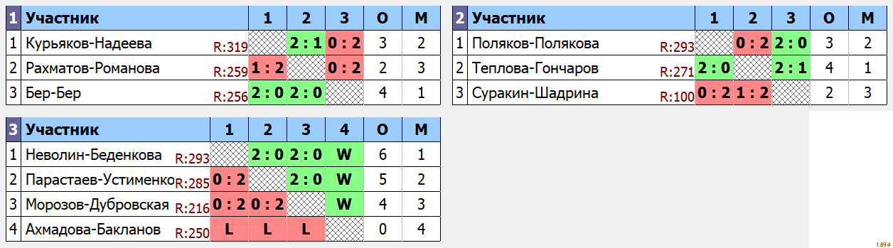 результаты турнира Парно-микстовый марафон XG