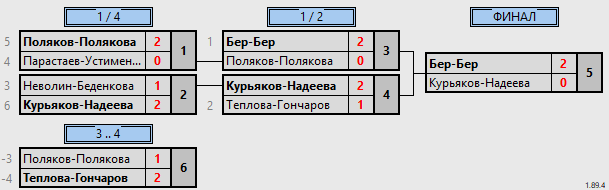 результаты турнира Парно-микстовый марафон XG