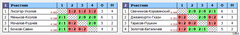 результаты турнира Весенний волан