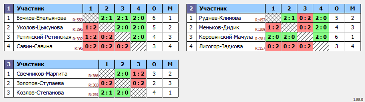 результаты турнира Весенний волан
