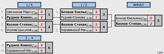 результаты турнира Весенний волан