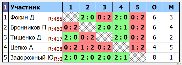 результаты турнира Newton Arena Cup SD
