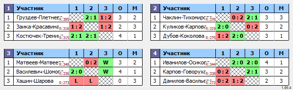 результаты турнира Турнир Всероссийской любительской серии Гран-при