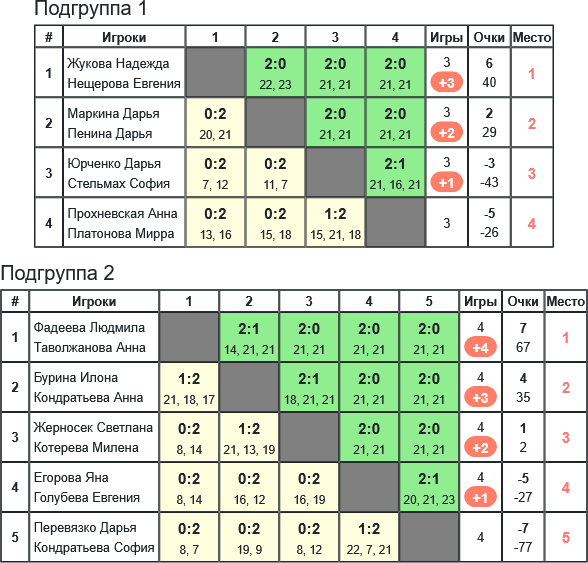 результаты турнира Турнир памяти В.П. Ткаченко — 2026