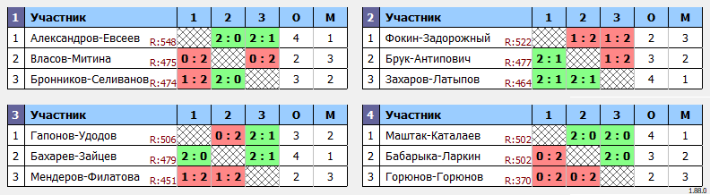 результаты турнира Newton Arena Cup DD