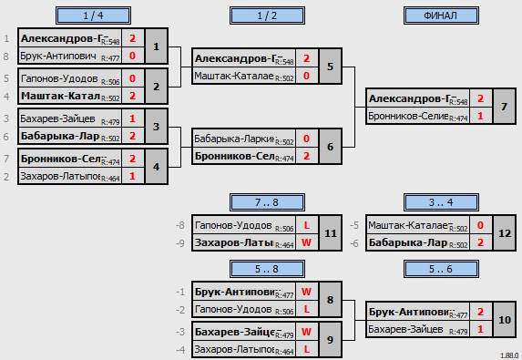 результаты турнира Newton Arena Cup DD