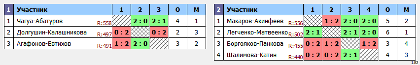 результаты турнира 7th NEWTON ARENA Badminton Tournament» (NABT7)