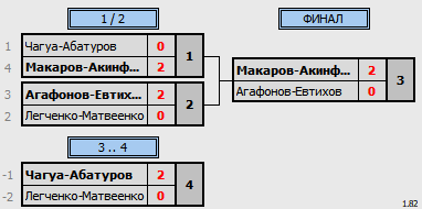 результаты турнира 7th NEWTON ARENA Badminton Tournament» (NABT7)