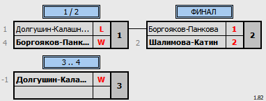 результаты турнира 7th NEWTON ARENA Badminton Tournament» (NABT7)