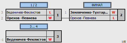 результаты турнира 6th NEWTON ARENA Badminton Tournament» (NABT6)