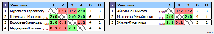 результаты турнира ТБЛ смешанный разряд IIТур