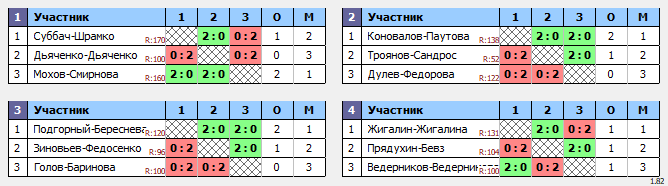 результаты турнира ХХ Приз Памяти. XDE