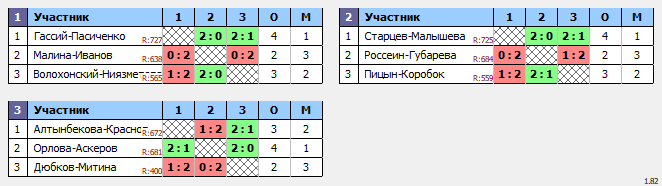 результаты турнира DE миксты