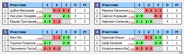 результаты турнира CD все против всех