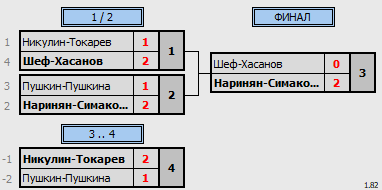 результаты турнира CD все против всех