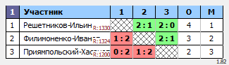 результаты турнира BC мужские пары