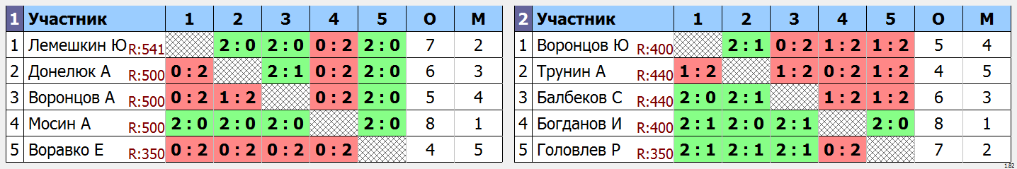 результаты турнира Кубок городского округа город Елец