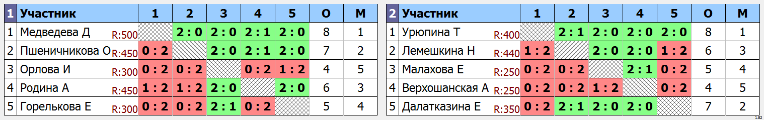 результаты турнира Кубок городского округа город Елец