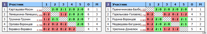 результаты турнира Кубок городского округа город Елец