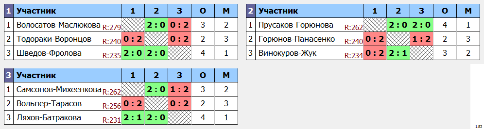 результаты турнира Открытый Кубок Брянской области по бадминтону