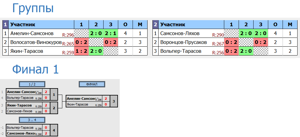 результаты турнира Открытый Кубок Брянской области по бадминтону