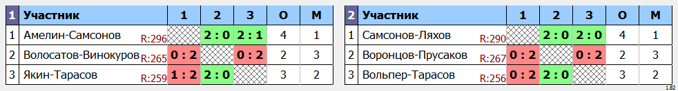 результаты турнира Открытый Кубок Брянской области по бадминтону