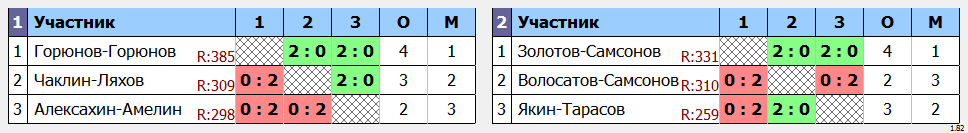 результаты турнира Открытый Кубок Брянской области по бадминтону