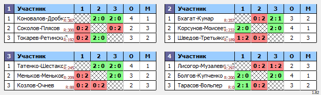 результаты турнира Весенний волан