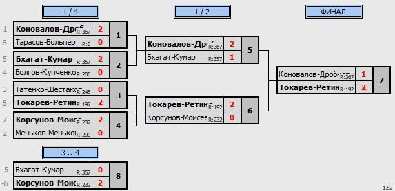 результаты турнира Весенний волан