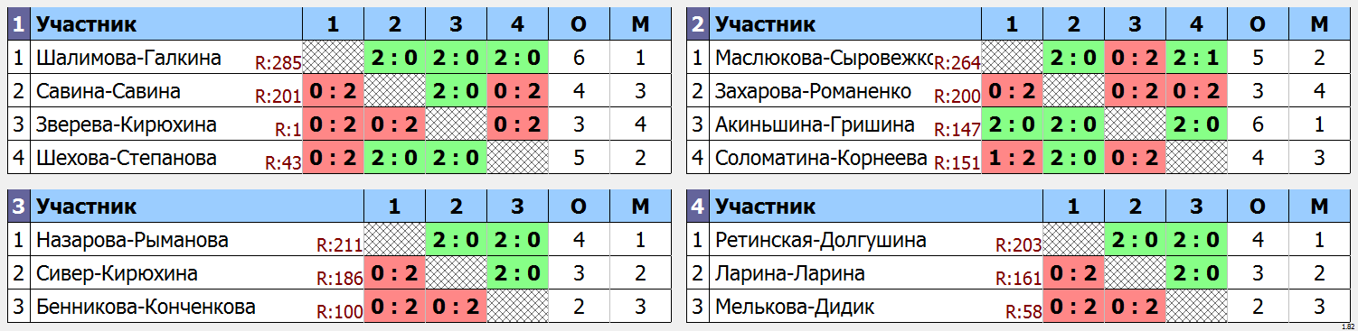 результаты турнира Весенний волан