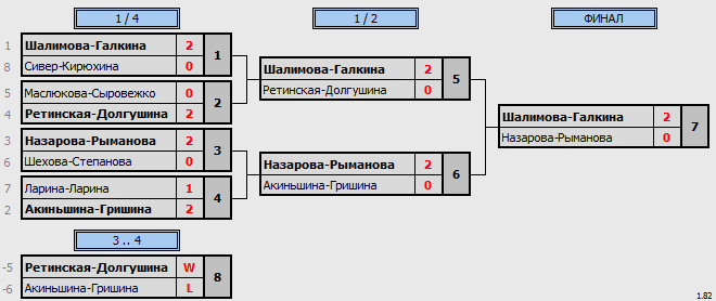 результаты турнира Весенний волан