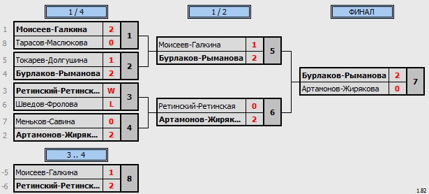 результаты турнира Весенний волан