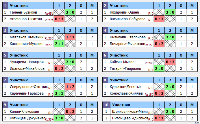 результаты турнира Кубок Победы GS U11