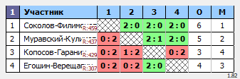 результаты турнира Турнир Ветераны
