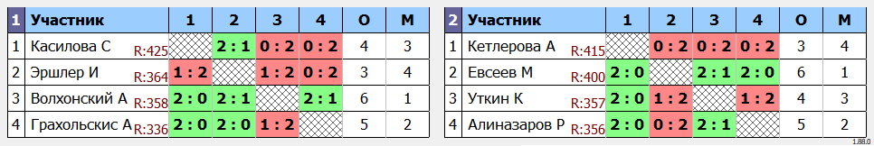 результаты турнира Newton Arena Cup SE