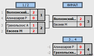 результаты турнира Newton Arena Cup SE