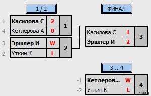 результаты турнира Newton Arena Cup SE